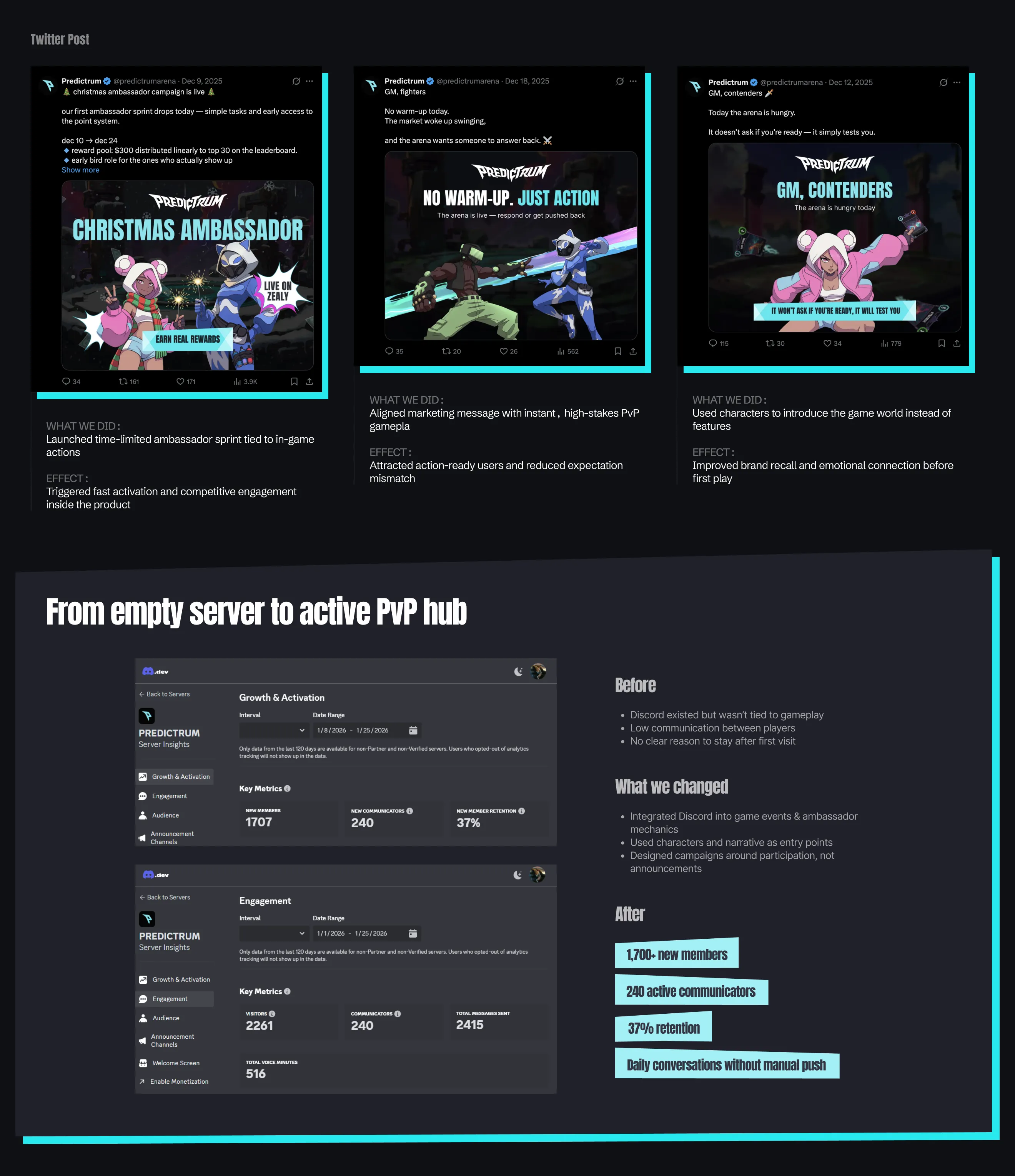 Predictrum social posts and community growth dashboard, from empty server to active PvP hub