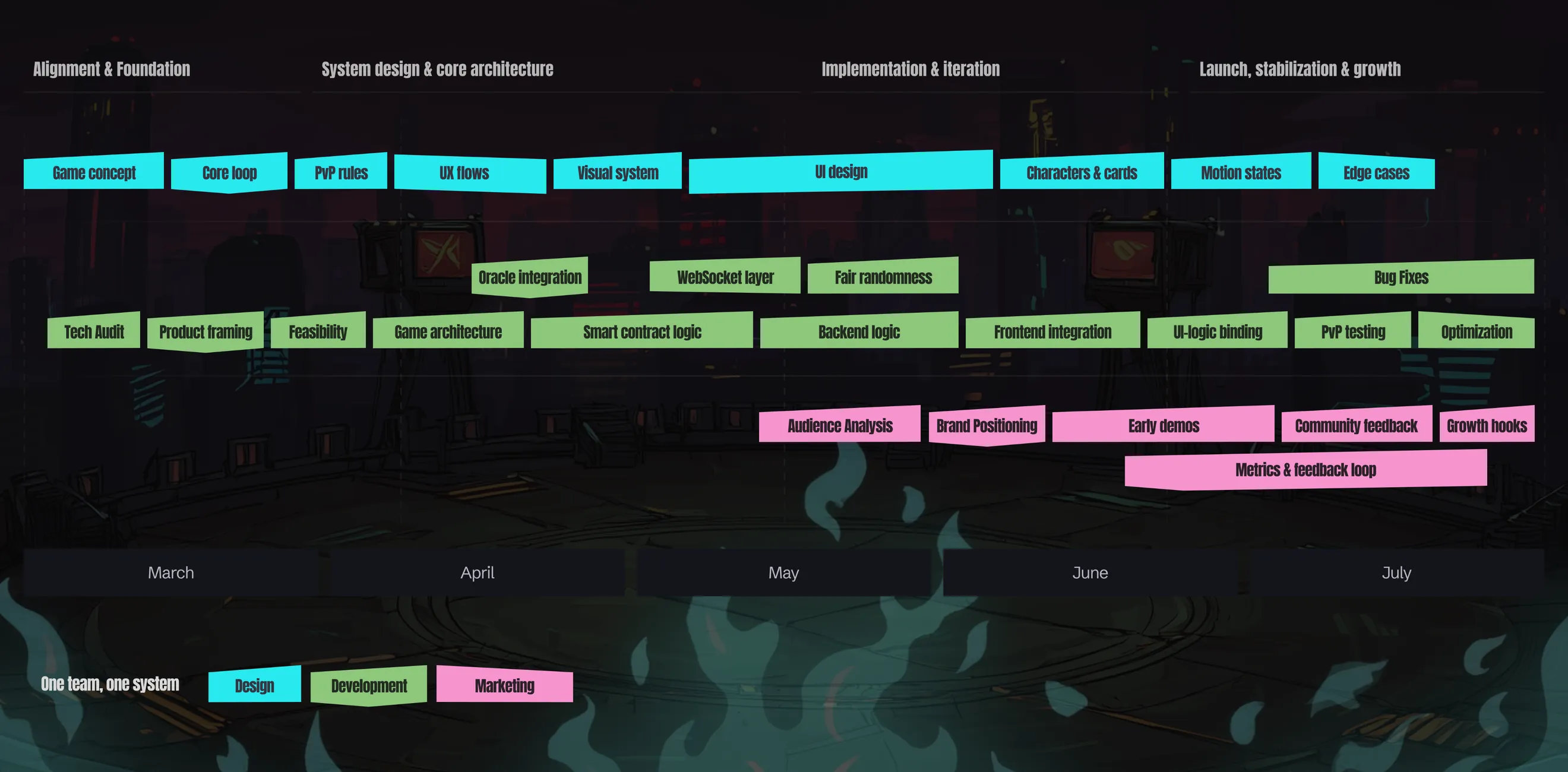 Project timeline from March to July across design, development and marketing tracks